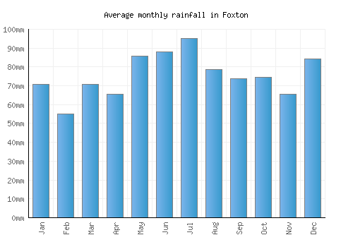 Foxton monthly rainfall chart (mm)