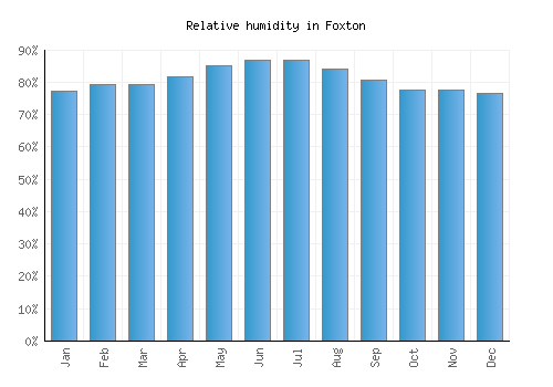 Foxton relative humidity averages
