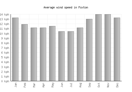 Foxton average winspeed by month (km/h)