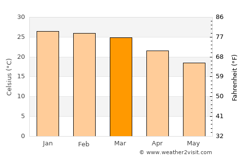 Foz do Iguaçu average temperature in March