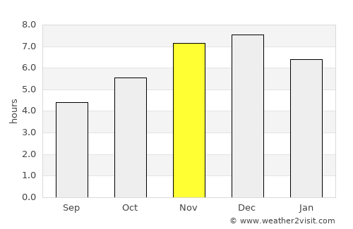 Foz do Iguaçu average rain in November