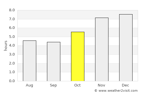 Foz do Iguaçu average rain in October