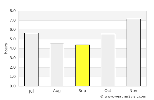 Foz do Iguaçu average rain in September