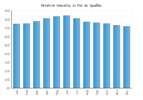 Foz do Iguaçu relative humidity averages