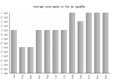 Foz do Iguaçu average winspeed by month (mph)