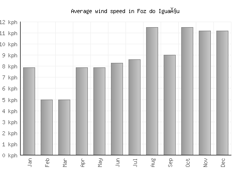 Foz do Iguaçu average winspeed by month (km/h)
