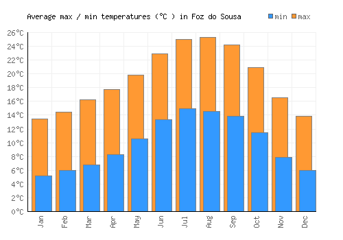 Foz do Sousa average minimum / maximum temperatures (Celsius)