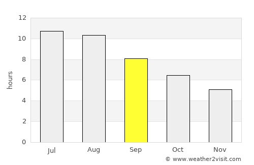Foz do Sousa average rain in September