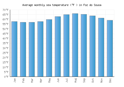 Foz do Sousa average sea temperature chart (Fahrenheit)