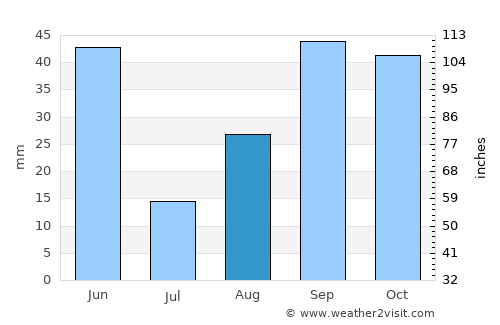 Fraga average rain in August