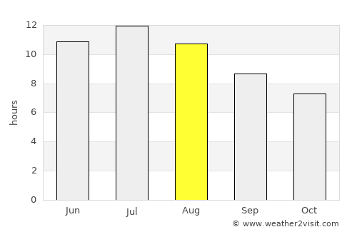 Fraga average rain in August