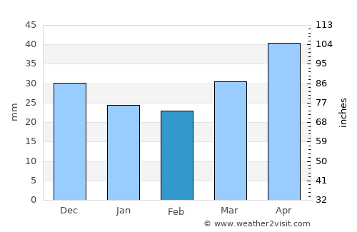 Fraga average rain in February