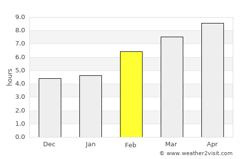 Fraga average rain in February