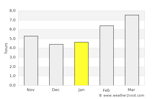 Fraga average rain in January