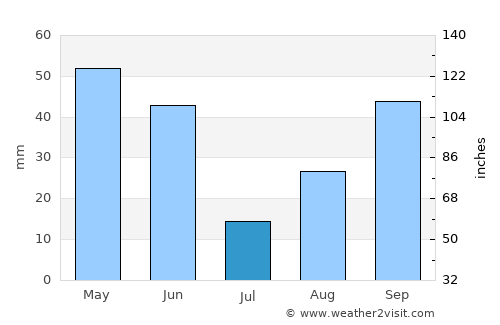 Fraga average rain in July