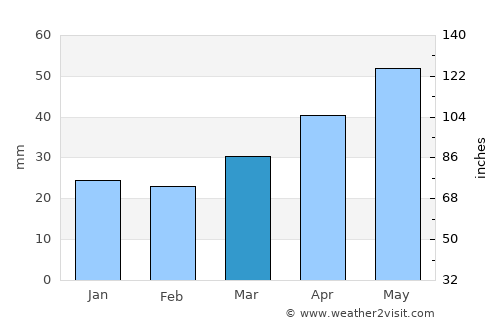 Fraga average rain in March