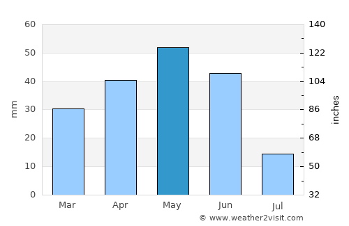 Fraga average rain in May