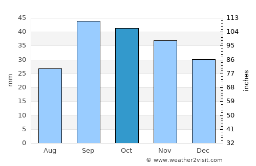Fraga average rain in October