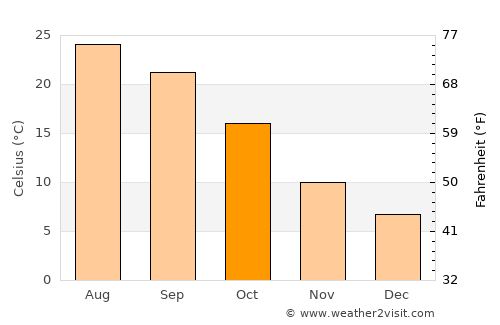 Fraga average temperature in October