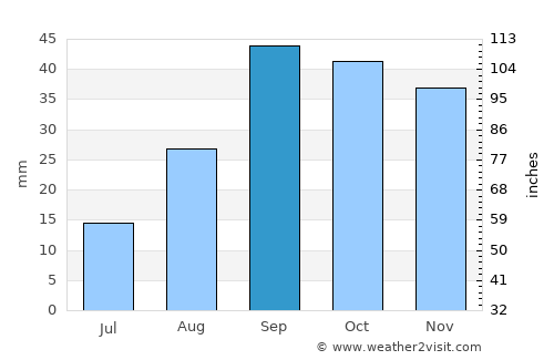 Fraga average rain in September