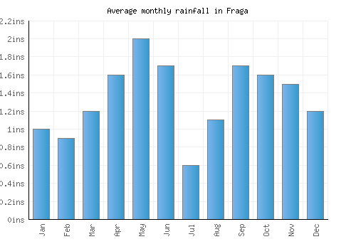 Fraga monthly rainfall chart (inches)