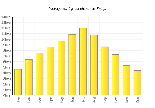 Fraga average daily sunshine chart