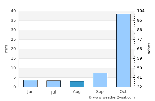 Fraile Pintado average rain in August