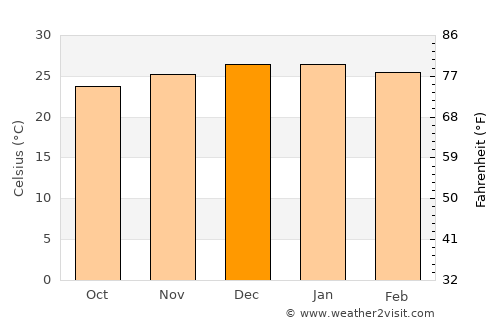 Fraile Pintado average temperature in December