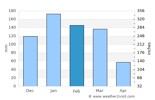 Fraile Pintado average rain in February