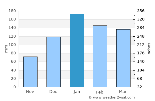 Fraile Pintado average rain in January