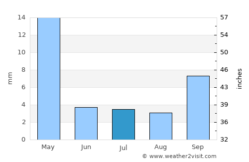 Fraile Pintado average rain in July