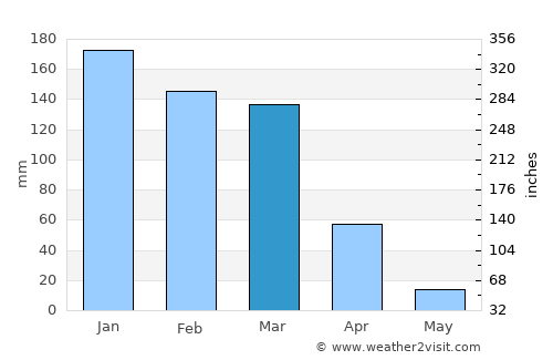Fraile Pintado average rain in March