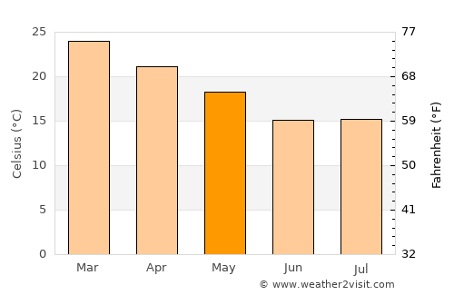 Fraile Pintado average temperature in May