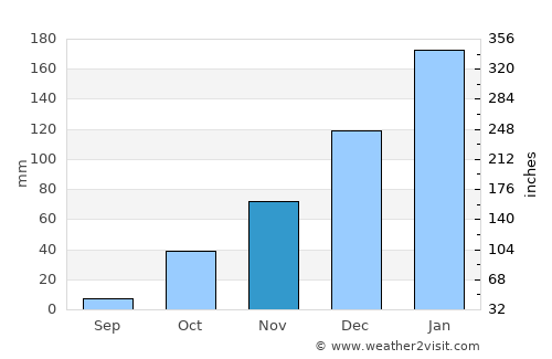 Fraile Pintado average rain in November