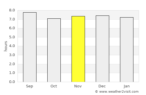 Fraile Pintado average rain in November