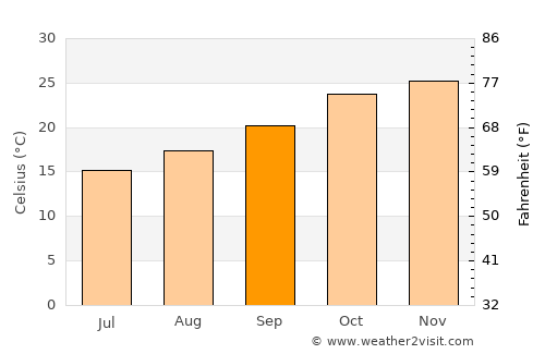 Fraile Pintado average temperature in September