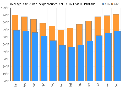 Fraile Pintado average minimum / maximum temperatures (Fahrenheit)