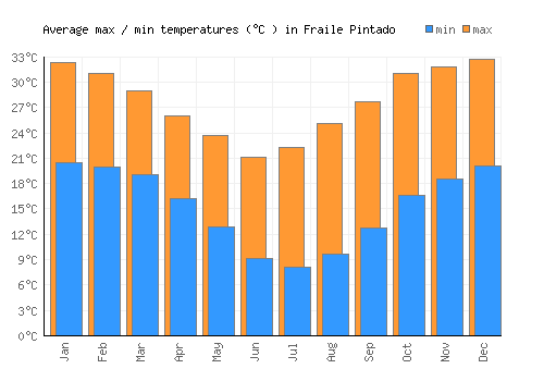 Fraile Pintado average minimum / maximum temperatures (Celsius)
