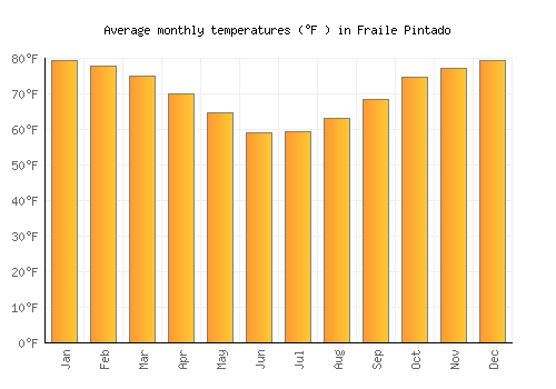Fraile Pintado average temperature chart (Fahrenheit)