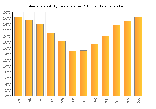 Fraile Pintado average temperature chart (Celsius)
