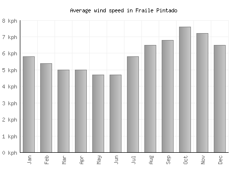 Fraile Pintado average winspeed by month (km/h)