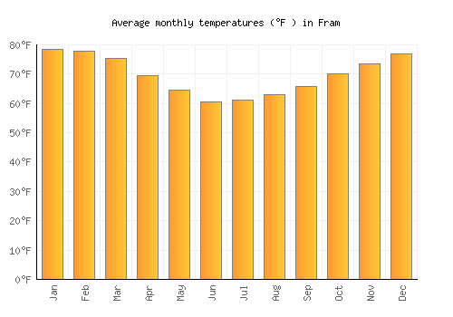 Fram average temperature chart (Fahrenheit)