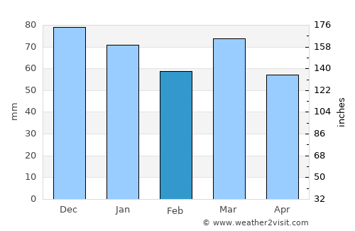 Frameries average rain in February