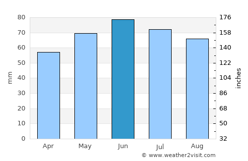 Frameries average rain in June