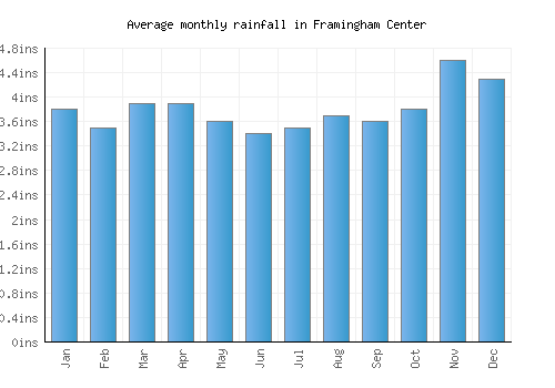 Framingham Center monthly rainfall chart (inches)