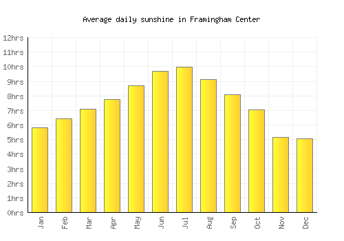 Framingham Center average daily sunshine chart
