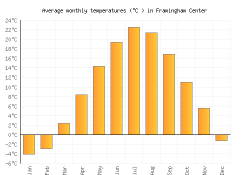 Framingham Center average temperature chart (Celsius)