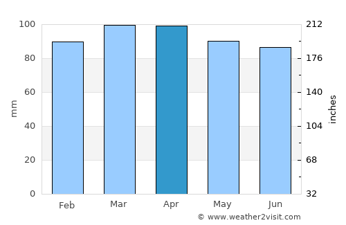 Framingham Center average rain in April