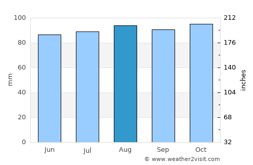 Framingham Center average rain in August