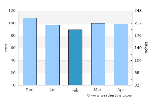Framingham Center average rain in February